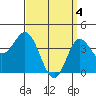 Newport Beach tide chart for Thursday, April 4, 2024