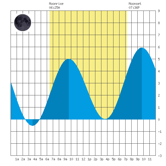 Newport Beach tide chart for Monday, April 8, 2024