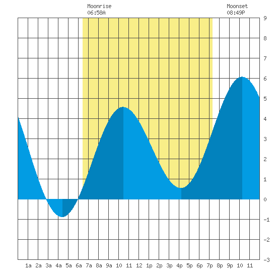 Newport Beach tide chart for Tuesday, April 9, 2024