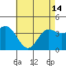 Newport Beach tide chart for Tuesday, May 14, 2024