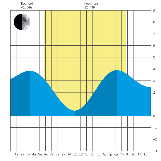 Newport Beach tide chart for Wednesday, May 15, 2024