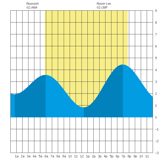 Newport Beach tide chart for Friday, May 17, 2024