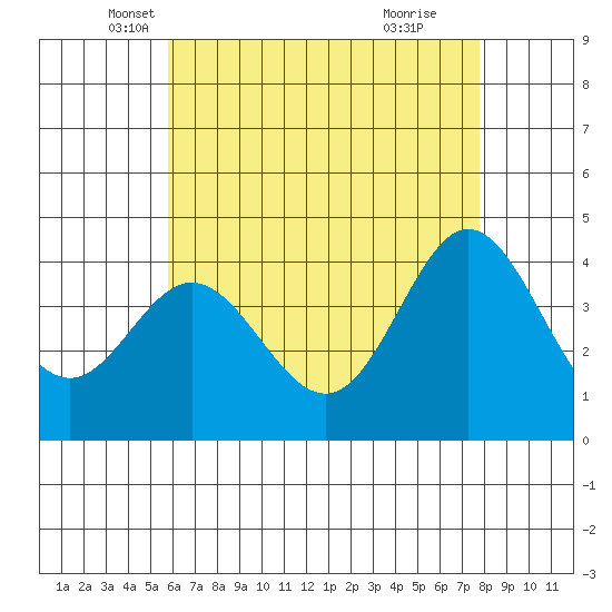 Newport Beach tide chart for Saturday, May 18, 2024