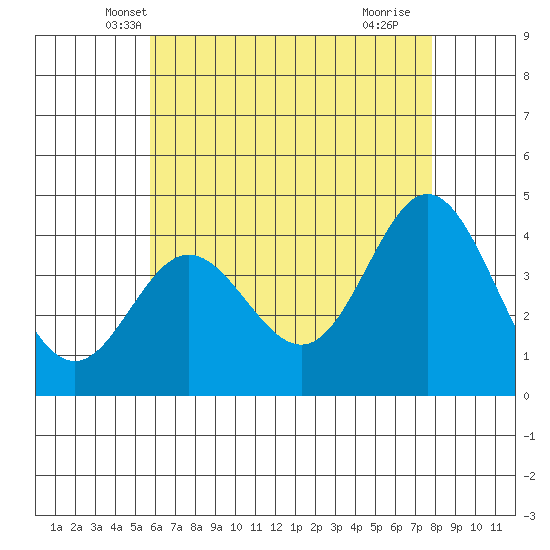 Newport Beach tide chart for Sunday, May 19, 2024