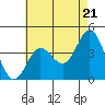 Newport Beach tide chart for Tuesday, May 21, 2024