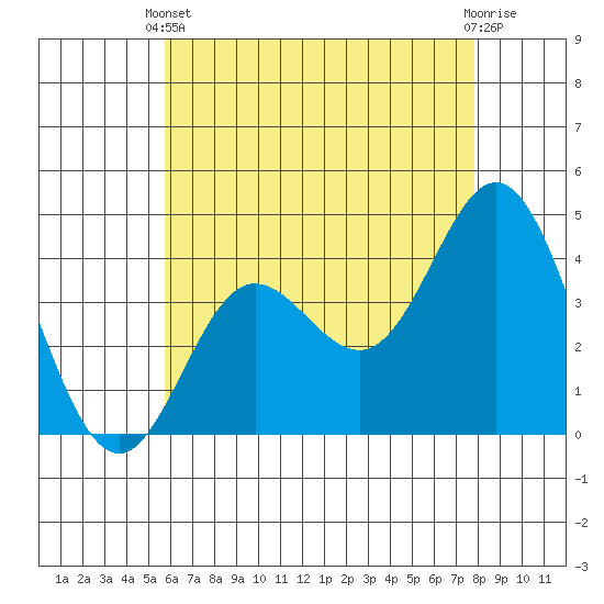 Newport Beach tide chart for Wednesday, May 22, 2024