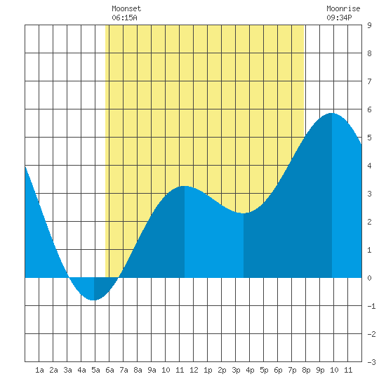 Newport Beach tide chart for Friday, May 24, 2024