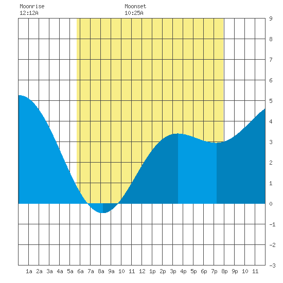 Newport Beach tide chart for Tuesday, May 28, 2024