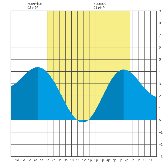 Newport Beach tide chart for Thursday, May 2, 2024