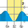 Newport Beach tide chart for Thursday, May 2, 2024