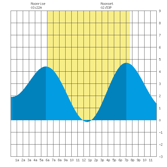 Newport Beach tide chart for Friday, May 3, 2024