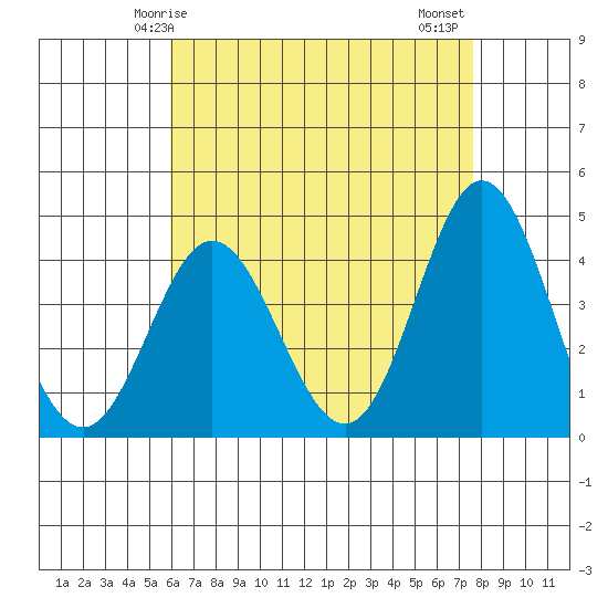 Newport Beach tide chart for Sunday, May 5, 2024