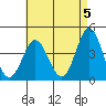Newport Beach tide chart for Sunday, May 5, 2024