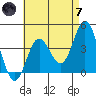 Newport Beach tide chart for Tuesday, May 7, 2024