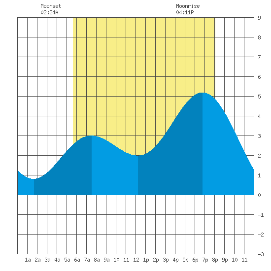 Newport Beach tide chart for Monday, June 17, 2024