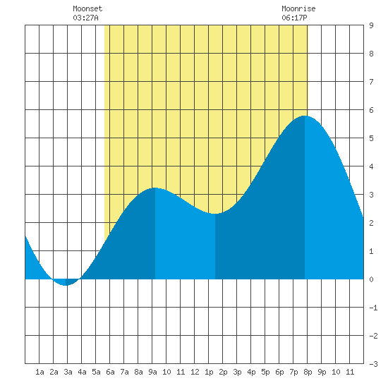 Newport Beach tide chart for Wednesday, June 19, 2024