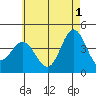 Newport Beach tide chart for Saturday, June 1, 2024