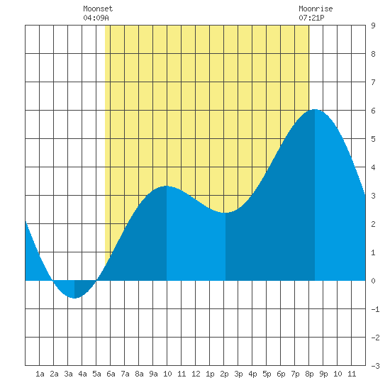 Newport Beach tide chart for Thursday, June 20, 2024