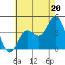 Newport Beach tide chart for Thursday, June 20, 2024