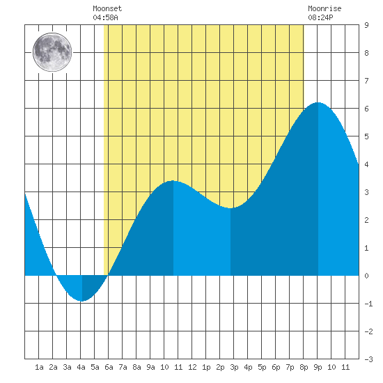 Newport Beach tide chart for Friday, June 21, 2024