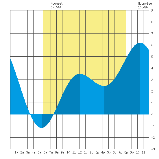 Newport Beach tide chart for Sunday, June 23, 2024