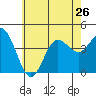 Newport Beach tide chart for Wednesday, June 26, 2024