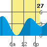 Newport Beach tide chart for Thursday, June 27, 2024