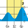 Newport Beach tide chart for Sunday, June 2, 2024