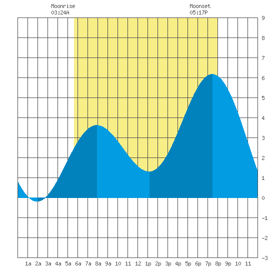 Newport Beach tide chart for Monday, June 3, 2024