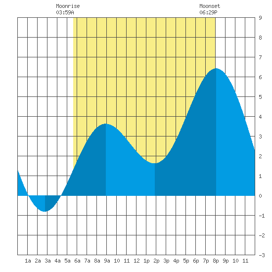 Newport Beach tide chart for Tuesday, June 4, 2024