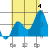 Newport Beach tide chart for Tuesday, June 4, 2024