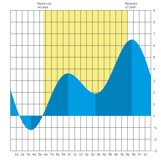Newport Beach tide chart for Wednesday, June 5, 2024