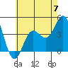 Newport Beach tide chart for Friday, June 7, 2024