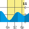 Newport Beach tide chart for Thursday, July 11, 2024