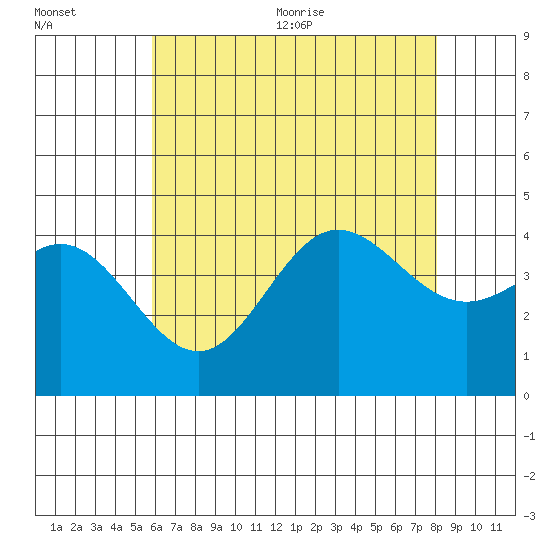 Newport Beach tide chart for Friday, July 12, 2024