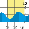 Newport Beach tide chart for Friday, July 12, 2024