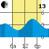 Newport Beach tide chart for Saturday, July 13, 2024