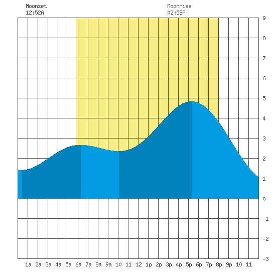 Newport Beach tide chart for Monday, July 15, 2024