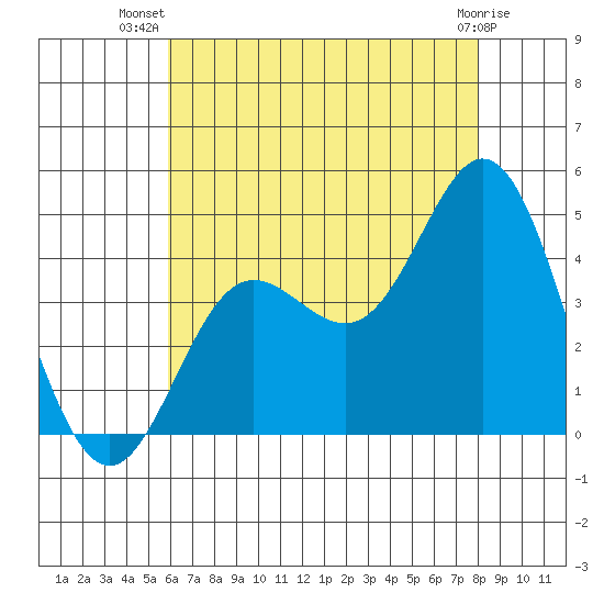 Newport Beach tide chart for Friday, July 19, 2024