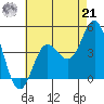Newport Beach tide chart for Sunday, July 21, 2024