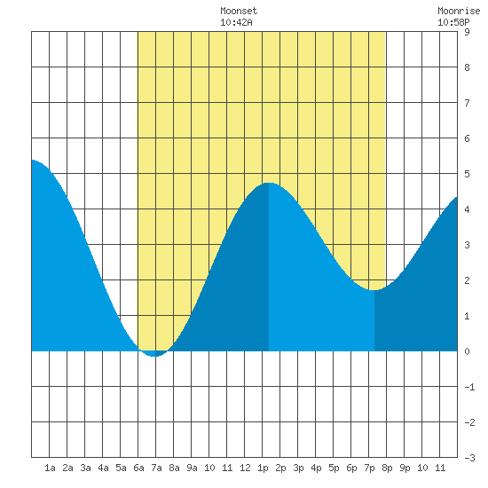 Newport Beach tide chart for Thursday, July 25, 2024