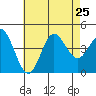 Newport Beach tide chart for Thursday, July 25, 2024