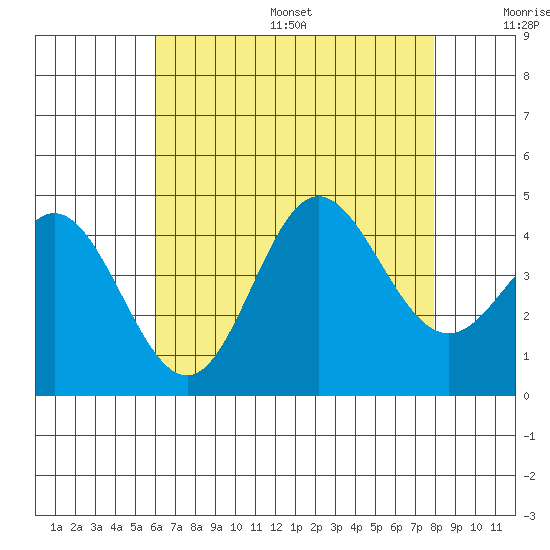 Newport Beach tide chart for Friday, July 26, 2024