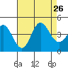 Newport Beach tide chart for Friday, July 26, 2024