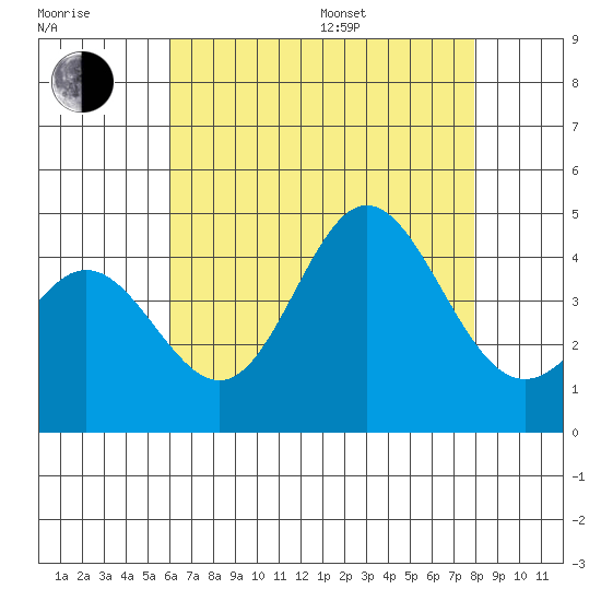 Newport Beach tide chart for Saturday, July 27, 2024