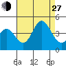 Newport Beach tide chart for Saturday, July 27, 2024