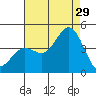 Newport Beach tide chart for Monday, July 29, 2024
