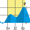 Newport Beach tide chart for Tuesday, July 2, 2024