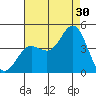Newport Beach tide chart for Tuesday, July 30, 2024