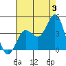 Newport Beach tide chart for Wednesday, July 3, 2024